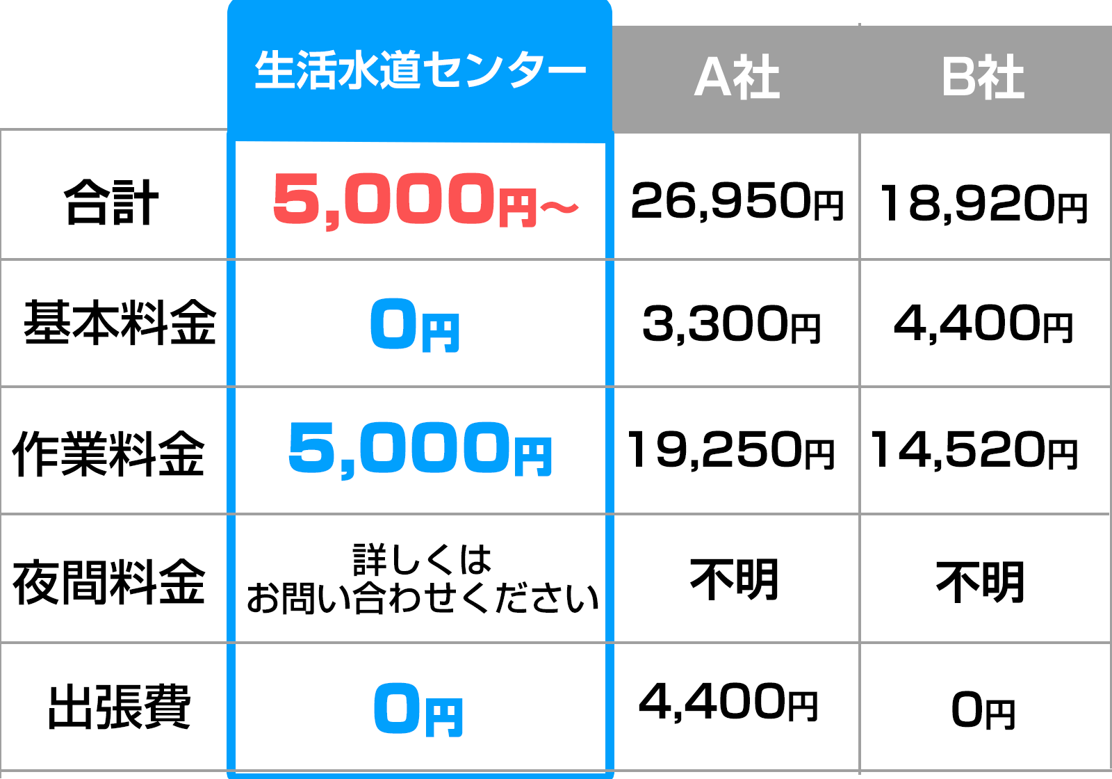 他社との料金比較